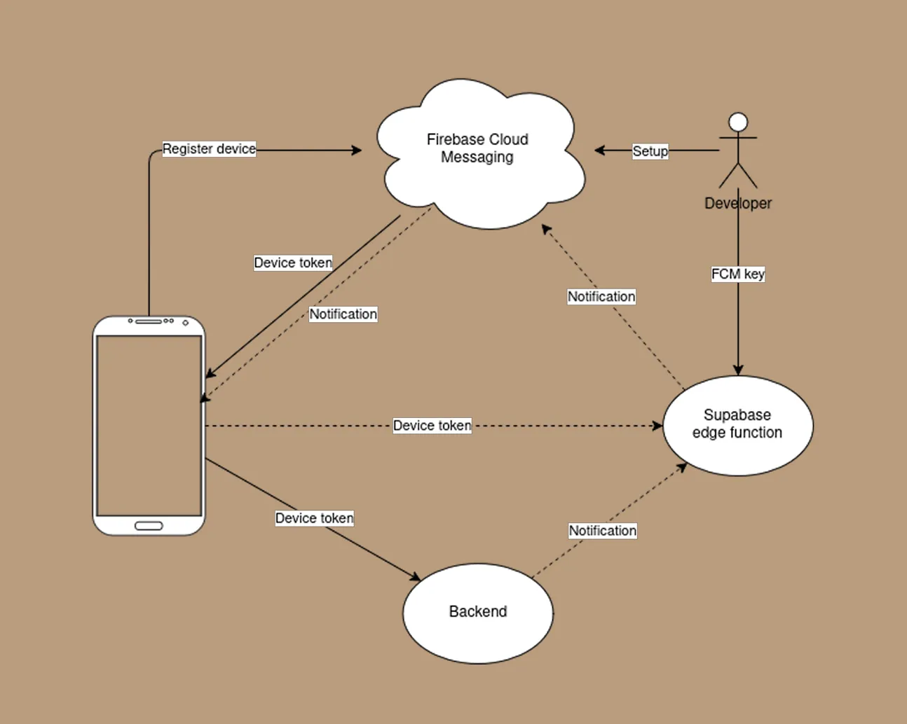 Notification flow diagram